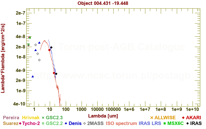 SED diagram erg cm-2 s-1