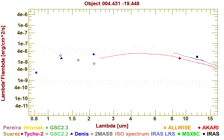 SED diagram erg cm-2 s-1