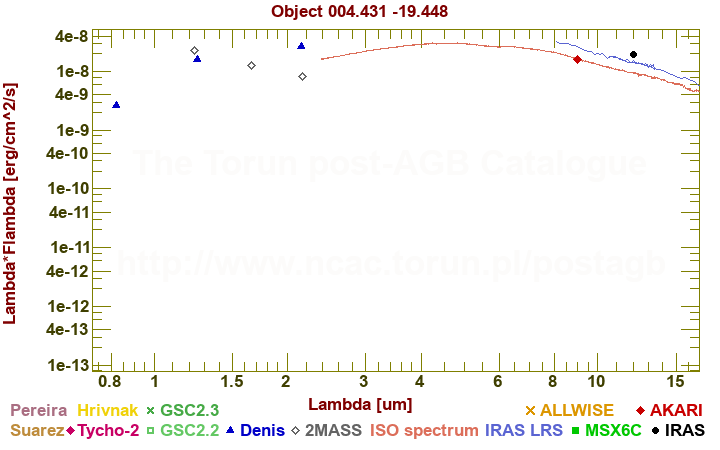 SED diagram erg cm-2 s-1