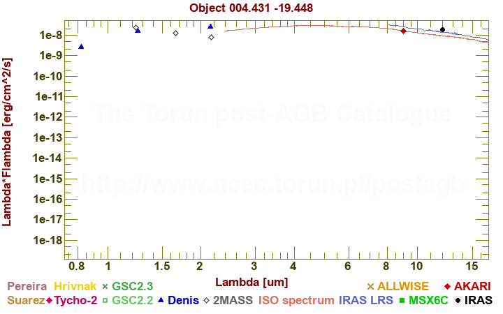 SED diagram erg cm-2 s-1