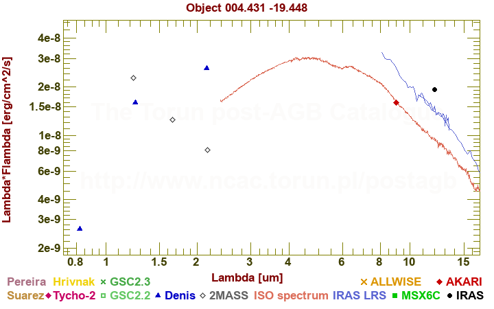 SED diagram erg cm-2 s-1