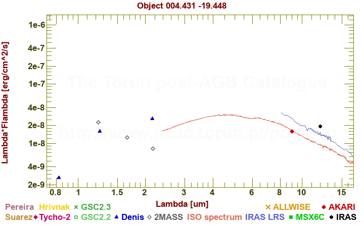 SED diagram erg cm-2 s-1