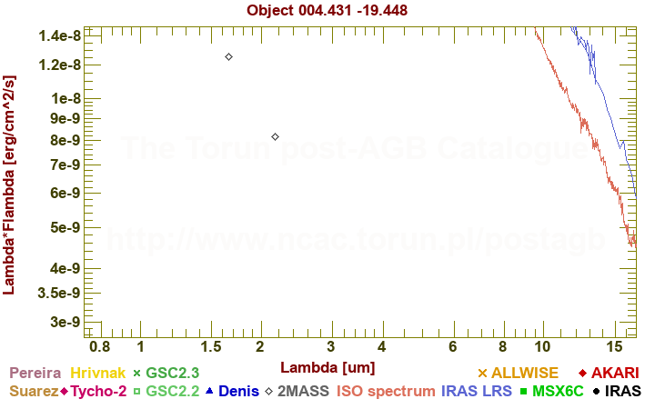 SED diagram erg cm-2 s-1