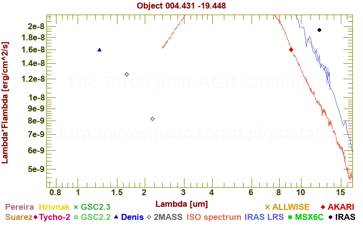 SED diagram erg cm-2 s-1