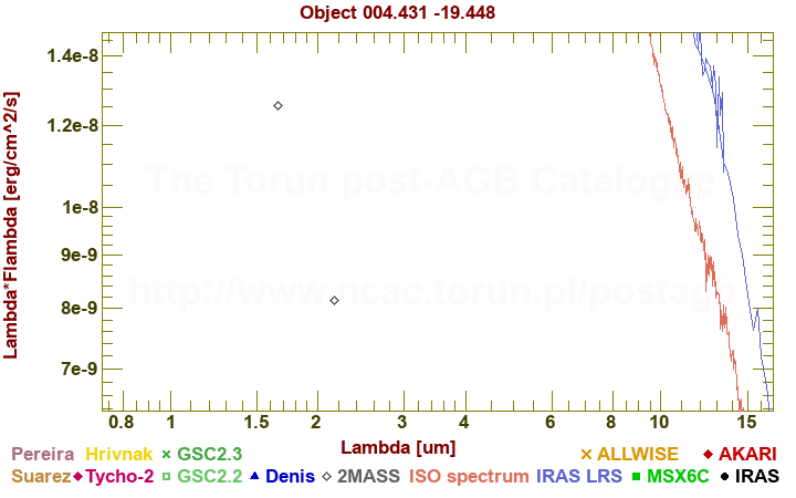 SED diagram erg cm-2 s-1