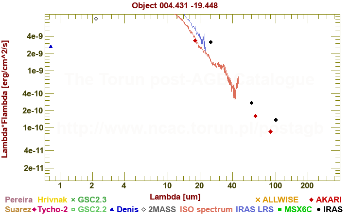 SED diagram erg cm-2 s-1