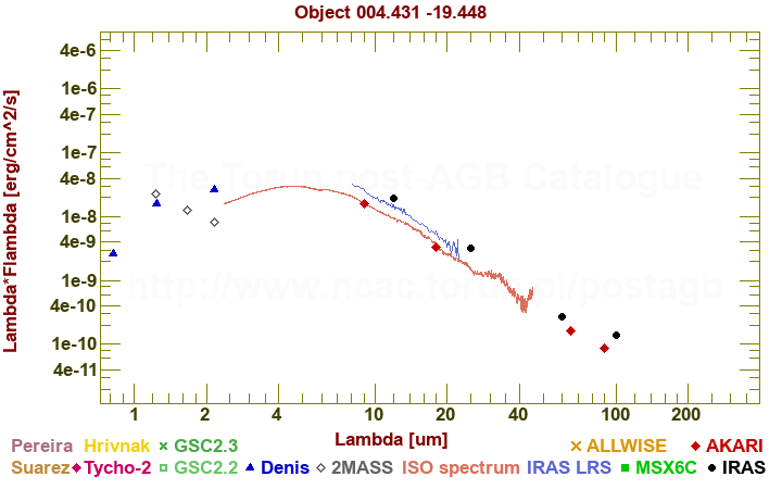 SED diagram erg cm-2 s-1