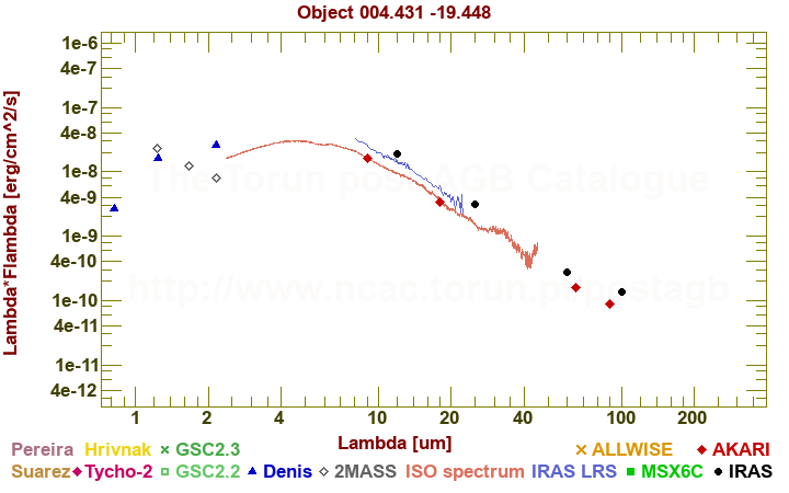 SED diagram erg cm-2 s-1