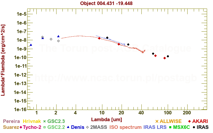 SED diagram erg cm-2 s-1