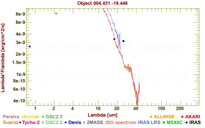 SED diagram erg cm-2 s-1