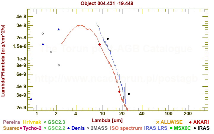 SED diagram erg cm-2 s-1