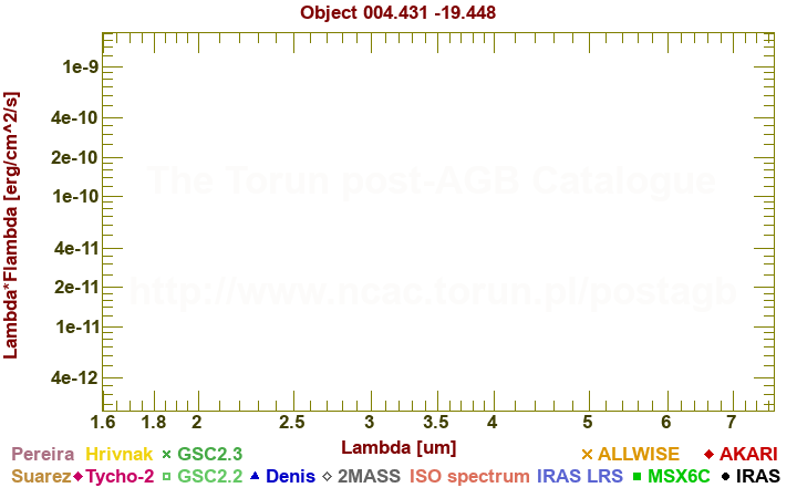 SED diagram erg cm-2 s-1