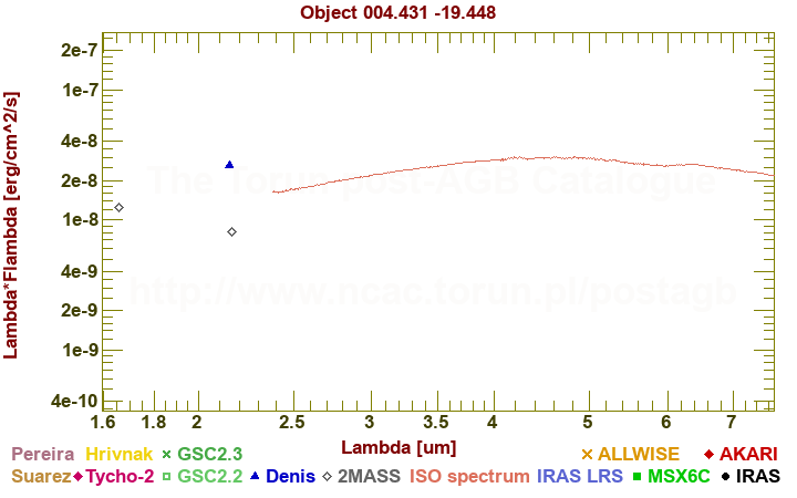 SED diagram erg cm-2 s-1