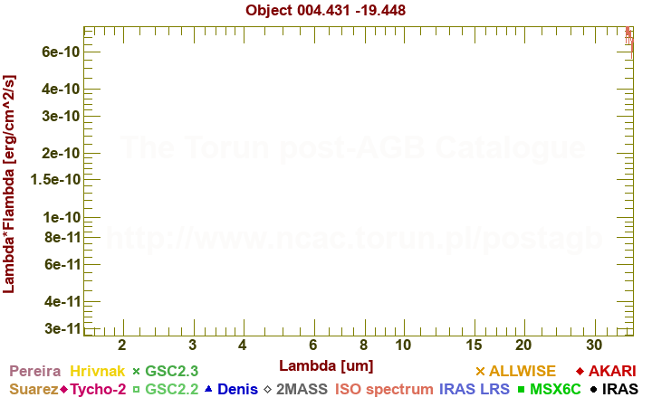 SED diagram erg cm-2 s-1