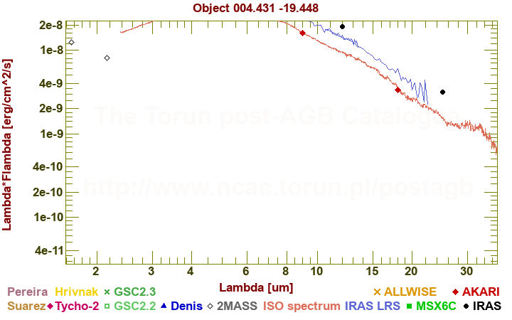 SED diagram erg cm-2 s-1