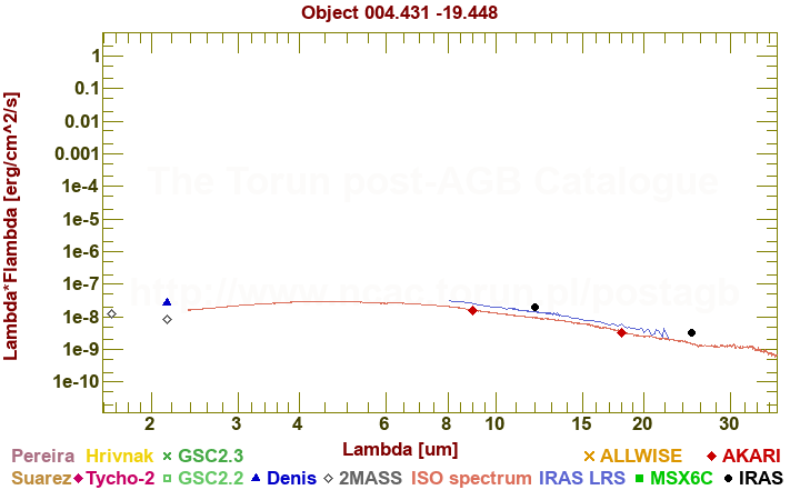 SED diagram erg cm-2 s-1