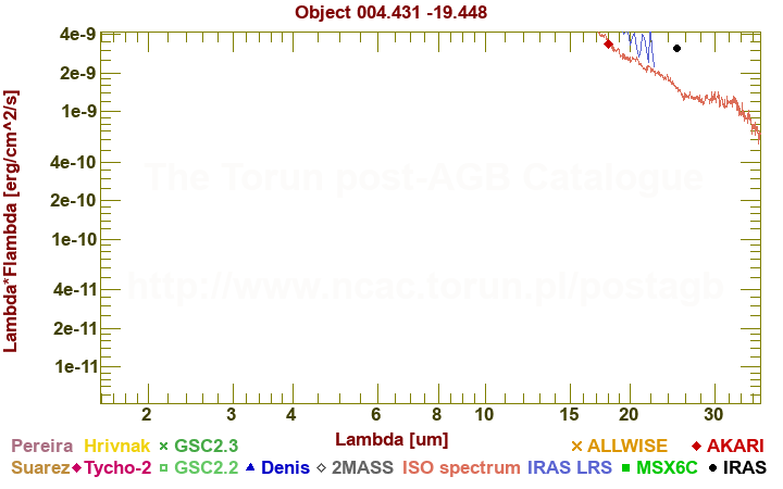 SED diagram erg cm-2 s-1