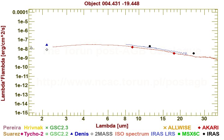 SED diagram erg cm-2 s-1