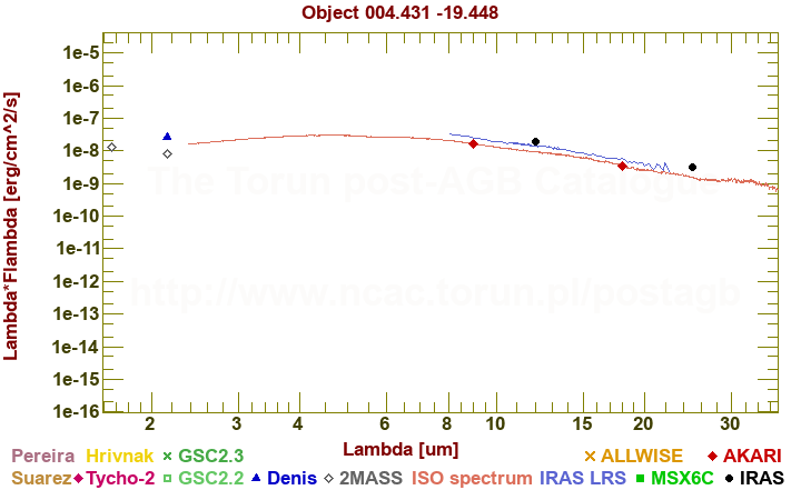 SED diagram erg cm-2 s-1