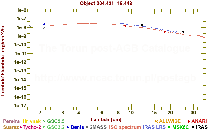 SED diagram erg cm-2 s-1