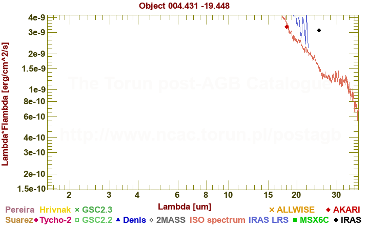 SED diagram erg cm-2 s-1