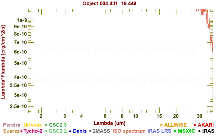 SED diagram erg cm-2 s-1