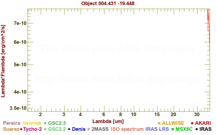 SED diagram erg cm-2 s-1