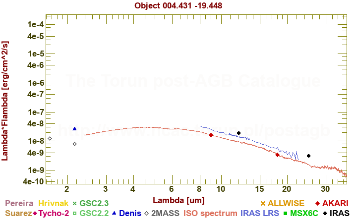 SED diagram erg cm-2 s-1