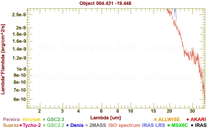 SED diagram erg cm-2 s-1