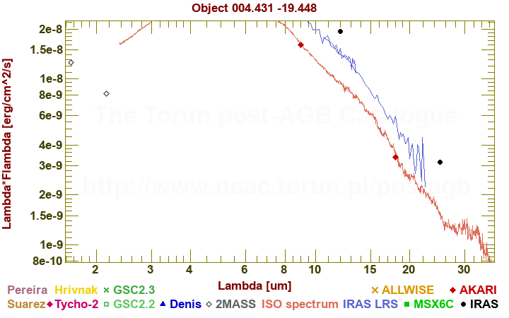 SED diagram erg cm-2 s-1