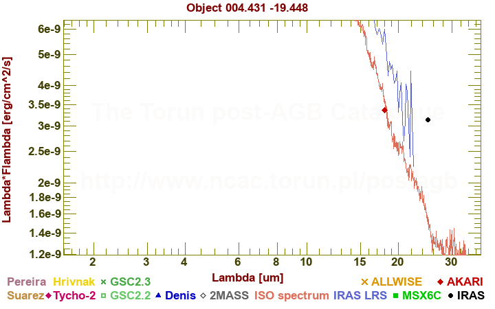 SED diagram erg cm-2 s-1