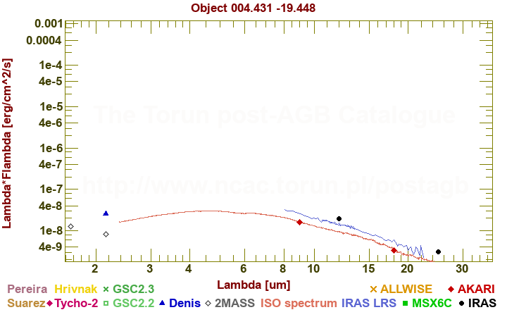 SED diagram erg cm-2 s-1