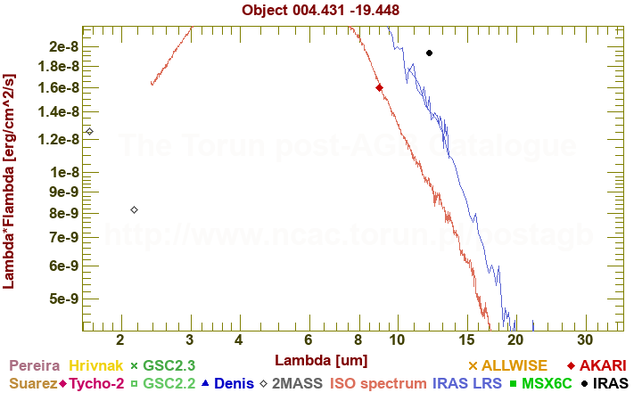 SED diagram erg cm-2 s-1