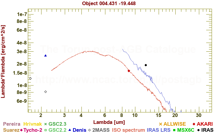 SED diagram erg cm-2 s-1