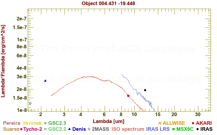 SED diagram erg cm-2 s-1