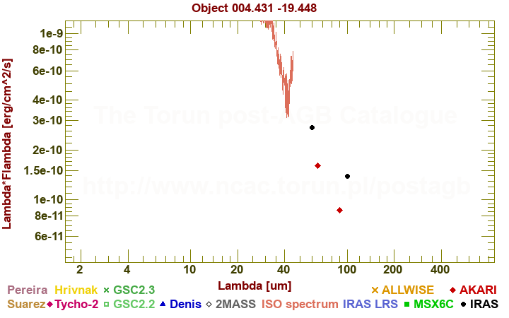 SED diagram erg cm-2 s-1