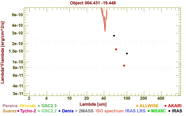 SED diagram erg cm-2 s-1