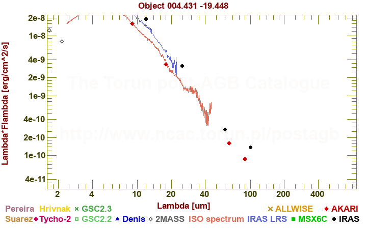 SED diagram erg cm-2 s-1