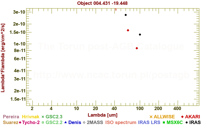 SED diagram erg cm-2 s-1