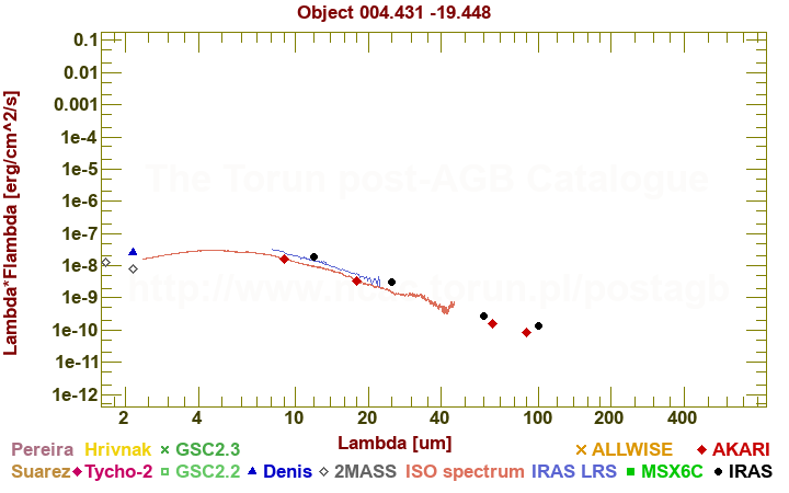 SED diagram erg cm-2 s-1