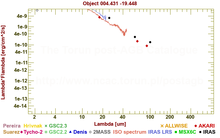 SED diagram erg cm-2 s-1