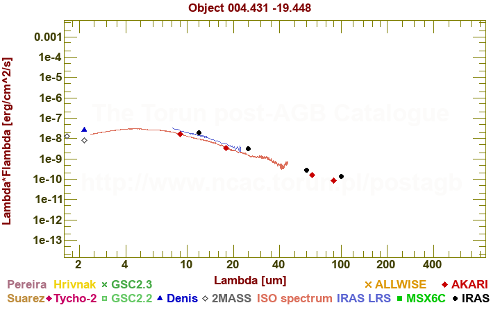 SED diagram erg cm-2 s-1