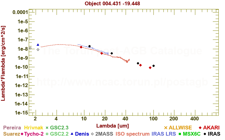 SED diagram erg cm-2 s-1