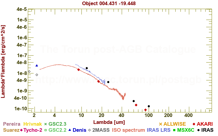 SED diagram erg cm-2 s-1