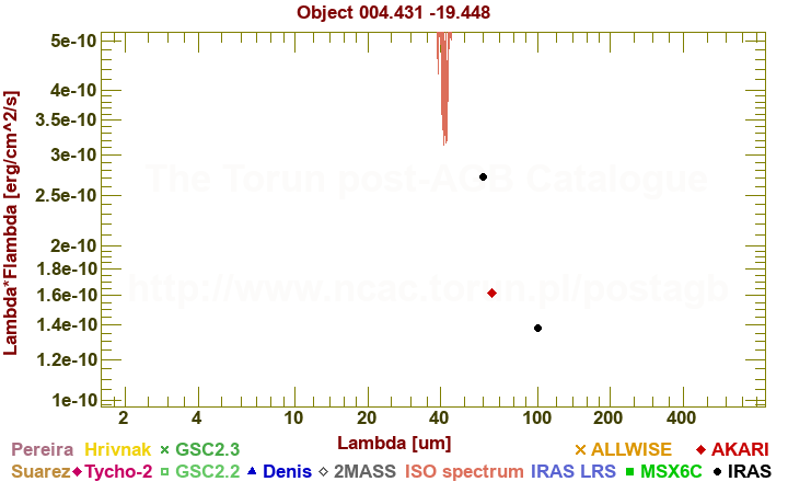 SED diagram erg cm-2 s-1