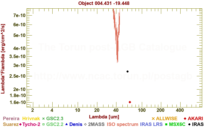 SED diagram erg cm-2 s-1