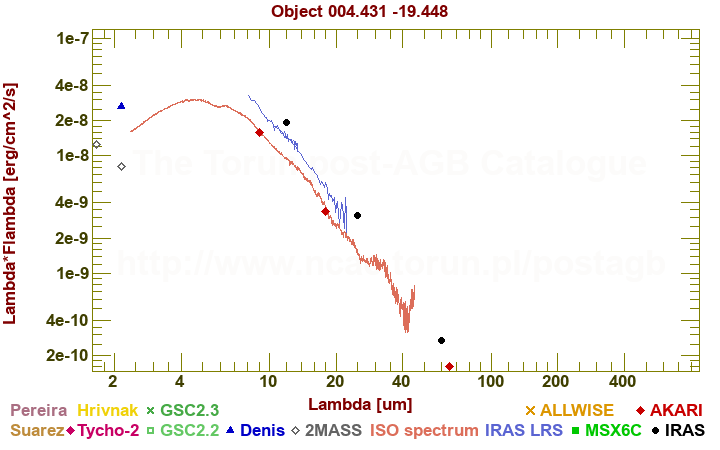 SED diagram erg cm-2 s-1