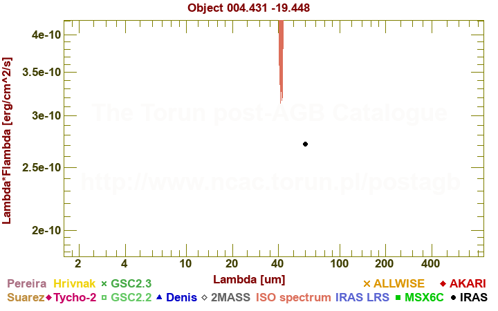 SED diagram erg cm-2 s-1