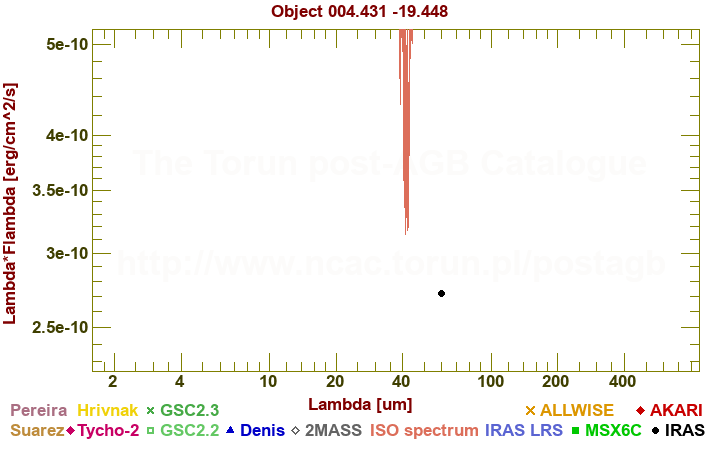 SED diagram erg cm-2 s-1