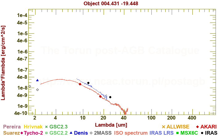 SED diagram erg cm-2 s-1